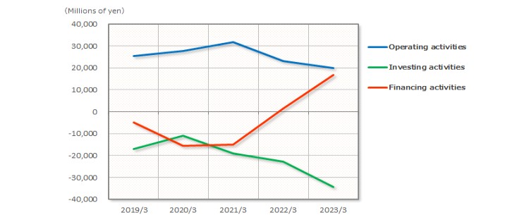 Cash flows graph